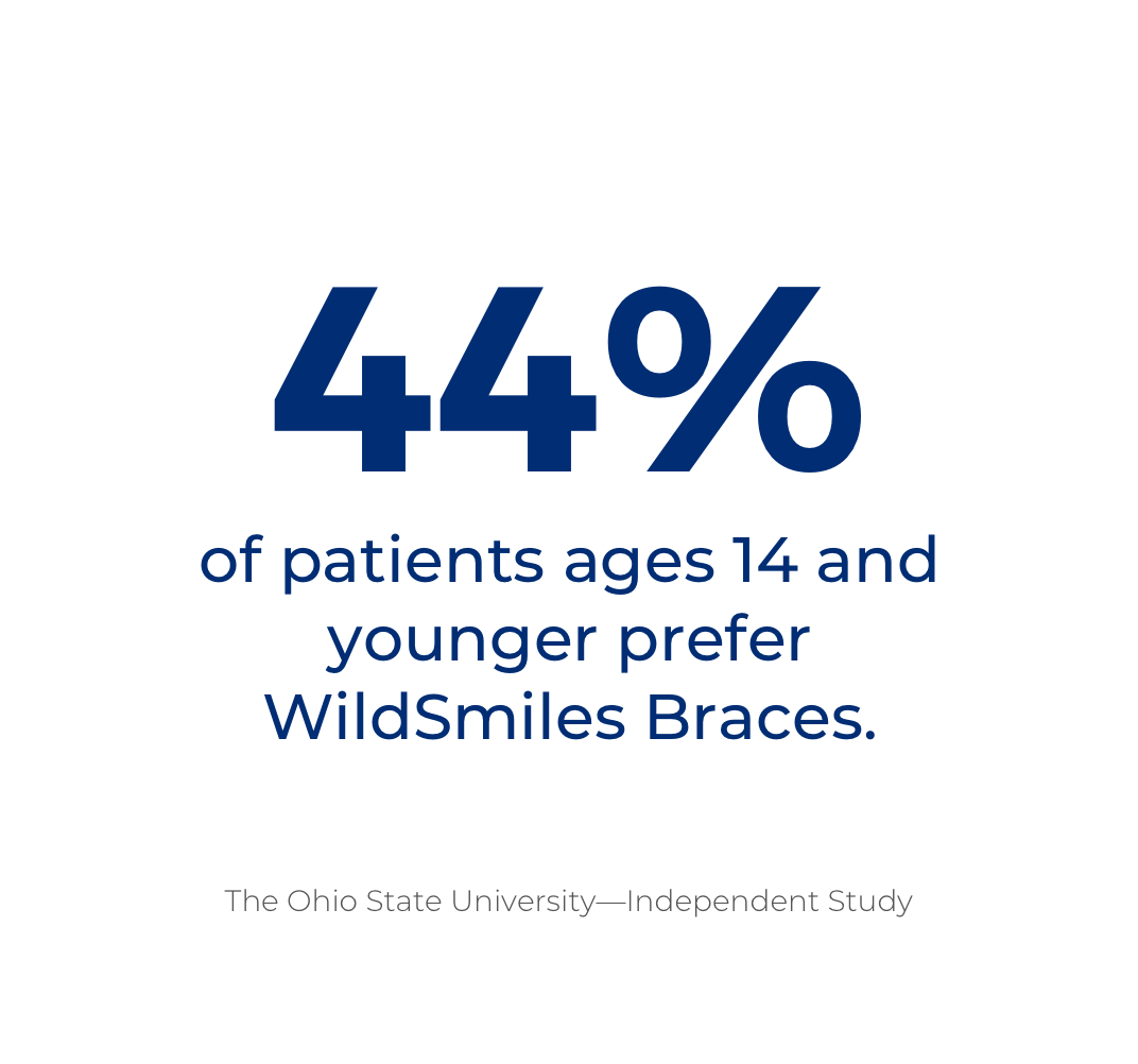 44% of patients ages 14 and younger prefer WildSmiles Braces.